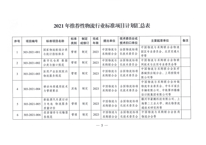 發改委下發2021推薦性物流行業標準項目計劃_頁面_5 發改委下發2021推薦性物流行業標準項目計劃_頁面_5